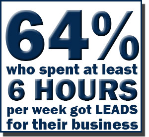64% who spent at least 6 hours per week got leads for their business