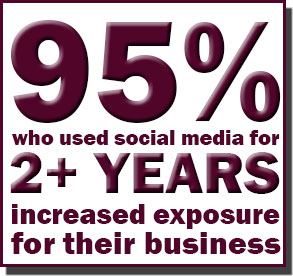 95% who use social media marketing for 2+ years report increased exposure for their business