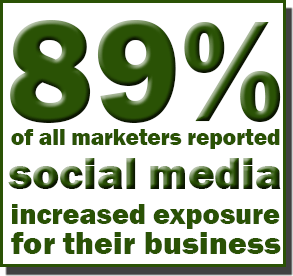 Social media marketing increases exposure for businesses